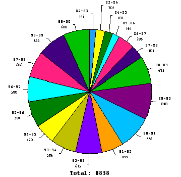 Nombre histric de participants fins al curs 99-00